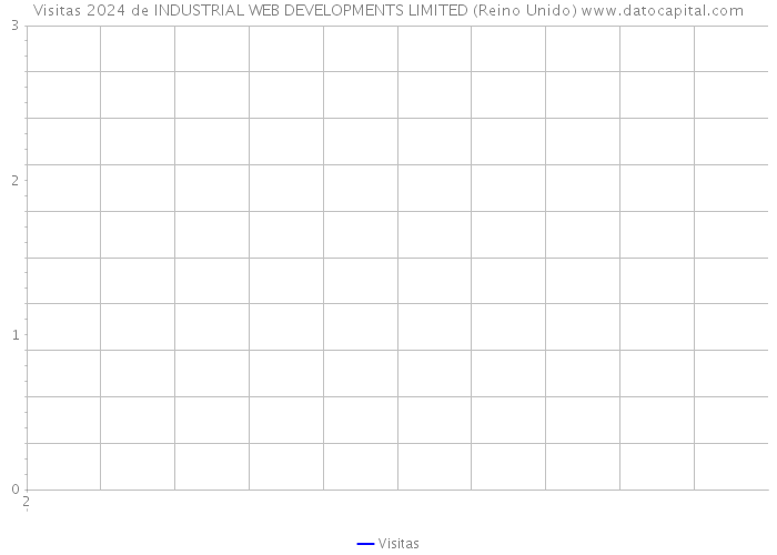 Visitas 2024 de INDUSTRIAL WEB DEVELOPMENTS LIMITED (Reino Unido) 