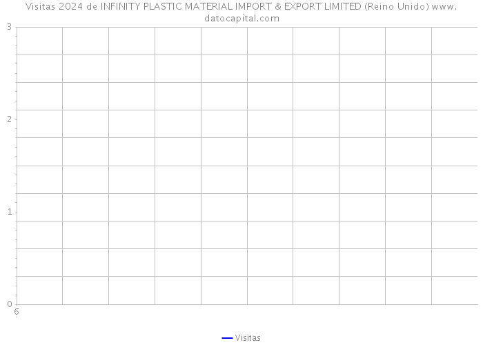 Visitas 2024 de INFINITY PLASTIC MATERIAL IMPORT & EXPORT LIMITED (Reino Unido) 