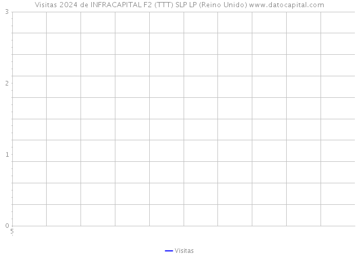 Visitas 2024 de INFRACAPITAL F2 (TTT) SLP LP (Reino Unido) 