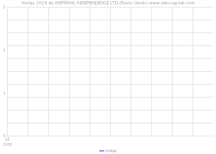 Visitas 2024 de INSPIRING INDEPENDENCE LTD (Reino Unido) 