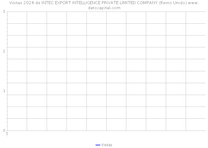 Visitas 2024 de INTEC EXPORT INTELLIGENCE PRIVATE LIMITED COMPANY (Reino Unido) 