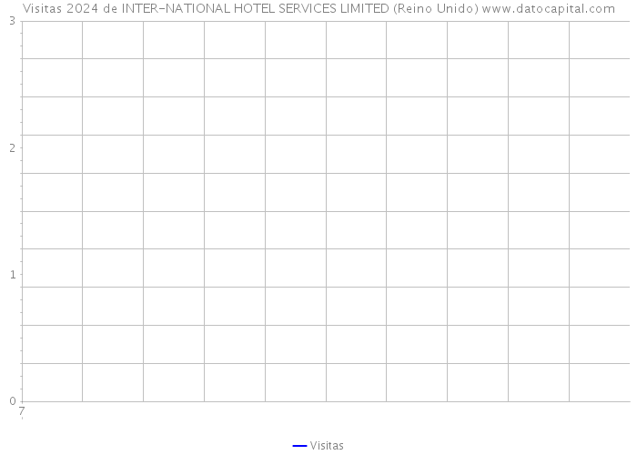 Visitas 2024 de INTER-NATIONAL HOTEL SERVICES LIMITED (Reino Unido) 