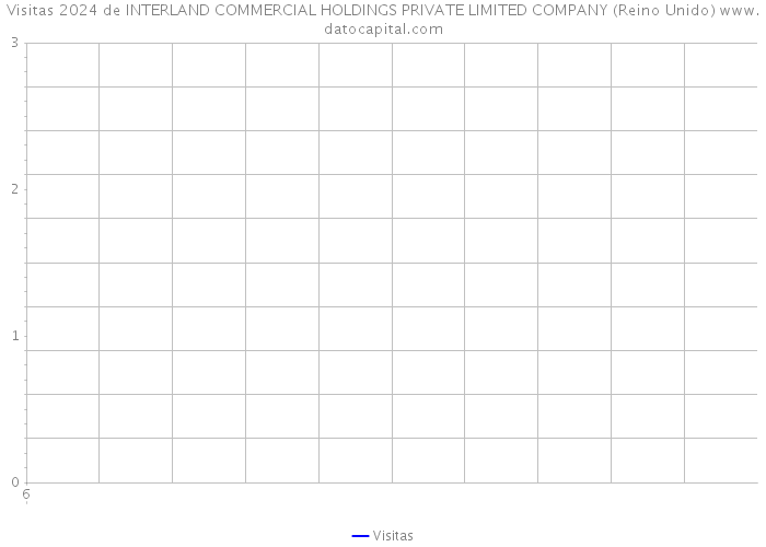 Visitas 2024 de INTERLAND COMMERCIAL HOLDINGS PRIVATE LIMITED COMPANY (Reino Unido) 