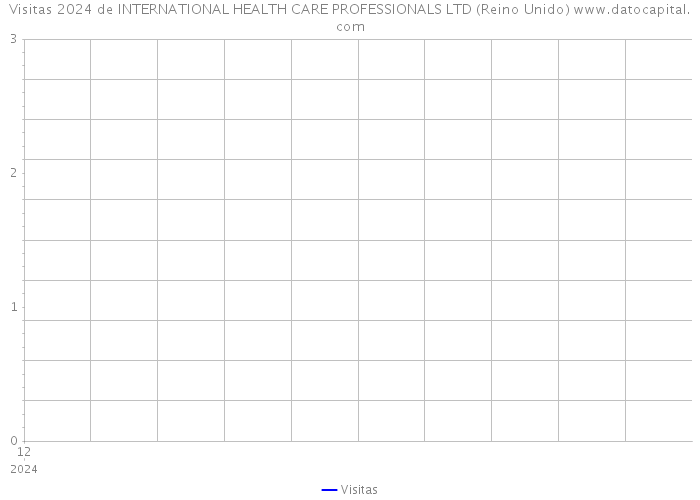 Visitas 2024 de INTERNATIONAL HEALTH CARE PROFESSIONALS LTD (Reino Unido) 