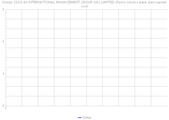 Visitas 2024 de INTERNATIONAL MANAGEMENT GROUP (UK) LIMITED (Reino Unido) 