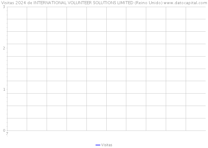 Visitas 2024 de INTERNATIONAL VOLUNTEER SOLUTIONS LIMITED (Reino Unido) 