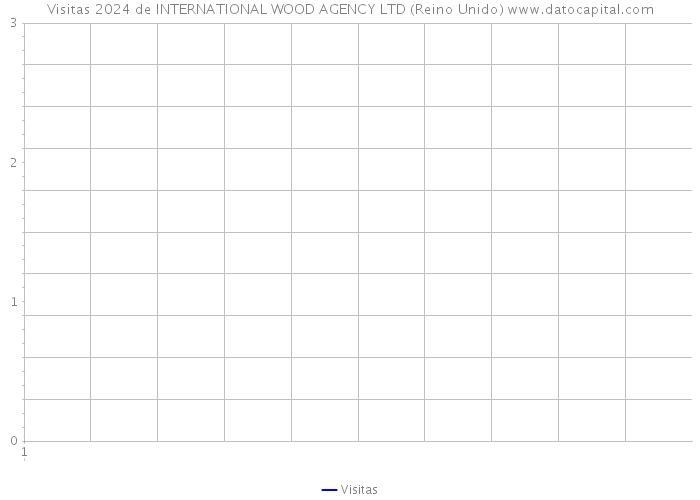 Visitas 2024 de INTERNATIONAL WOOD AGENCY LTD (Reino Unido) 