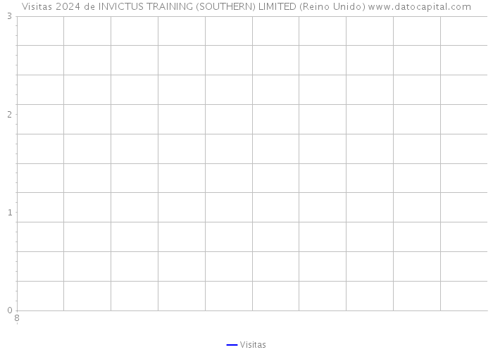 Visitas 2024 de INVICTUS TRAINING (SOUTHERN) LIMITED (Reino Unido) 