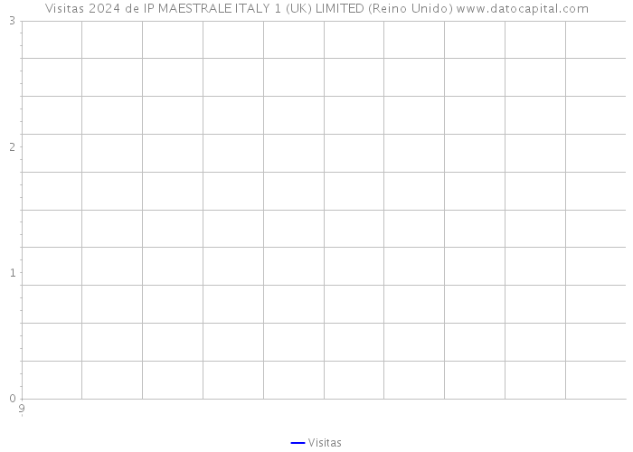 Visitas 2024 de IP MAESTRALE ITALY 1 (UK) LIMITED (Reino Unido) 