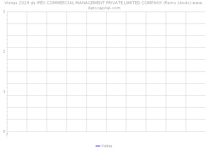 Visitas 2024 de IPEX COMMERCIAL MANAGEMENT PRIVATE LIMITED COMPANY (Reino Unido) 