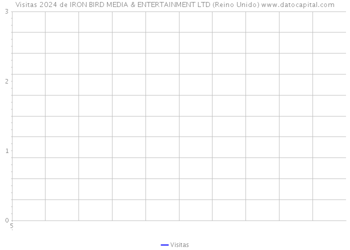 Visitas 2024 de IRON BIRD MEDIA & ENTERTAINMENT LTD (Reino Unido) 