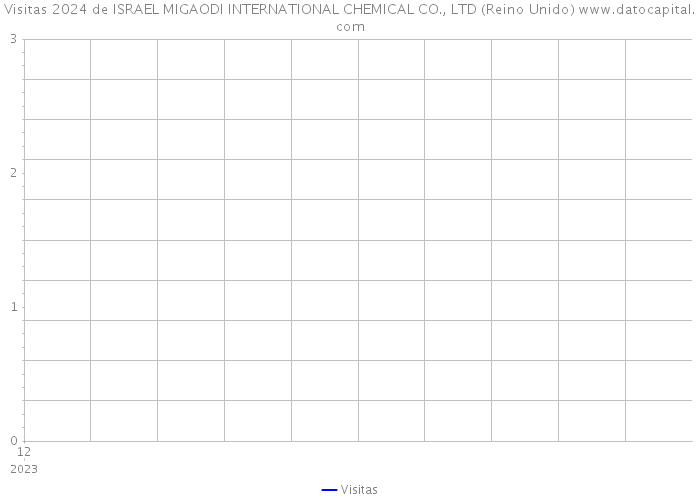 Visitas 2024 de ISRAEL MIGAODI INTERNATIONAL CHEMICAL CO., LTD (Reino Unido) 