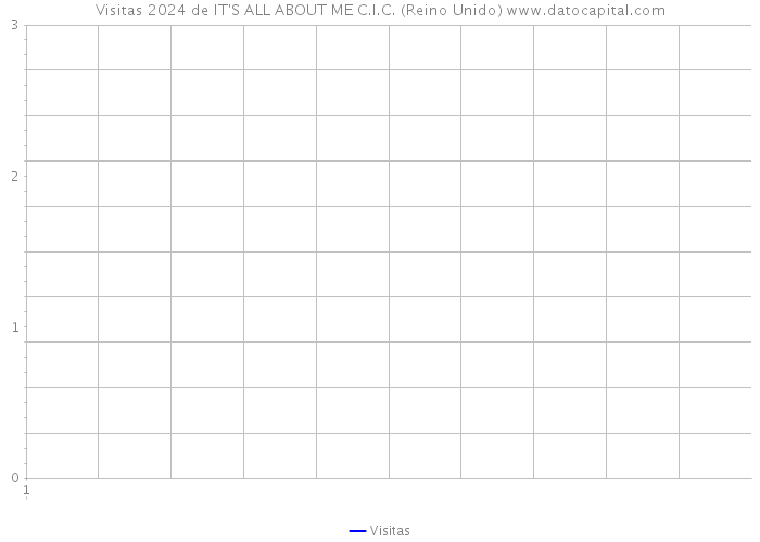 Visitas 2024 de IT'S ALL ABOUT ME C.I.C. (Reino Unido) 