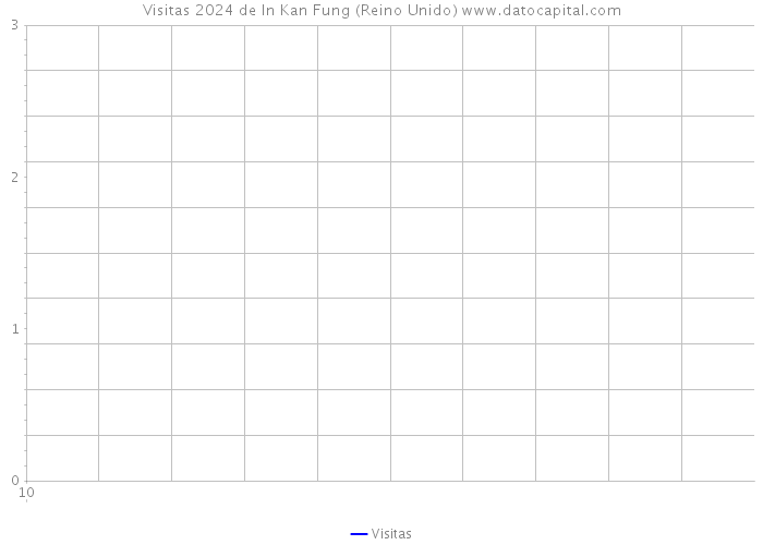 Visitas 2024 de In Kan Fung (Reino Unido) 