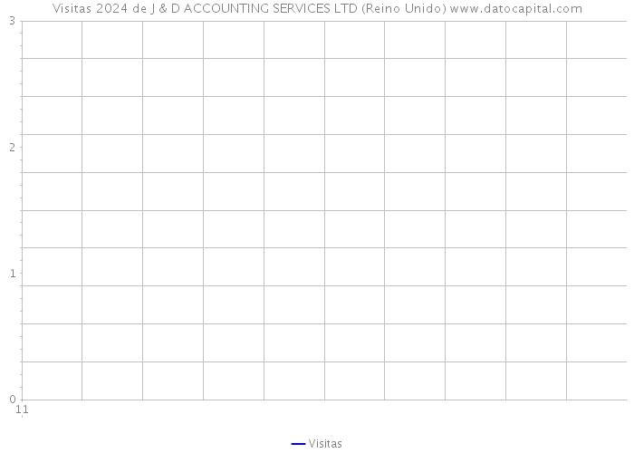 Visitas 2024 de J & D ACCOUNTING SERVICES LTD (Reino Unido) 