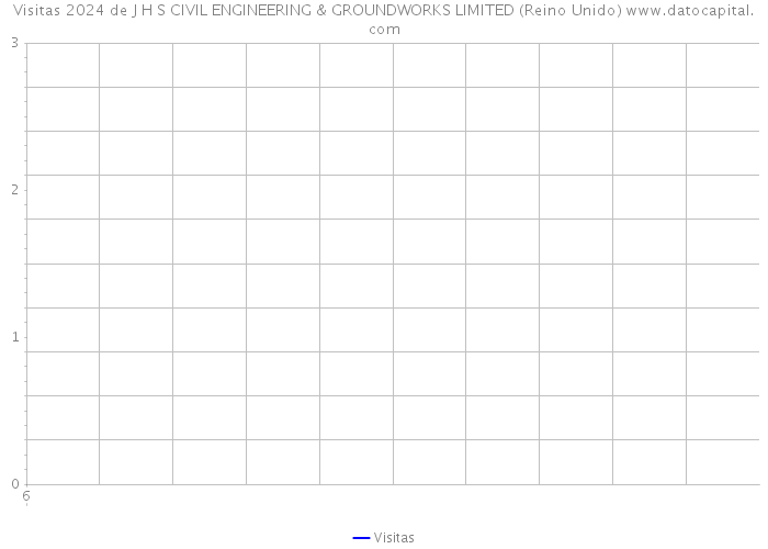 Visitas 2024 de J H S CIVIL ENGINEERING & GROUNDWORKS LIMITED (Reino Unido) 