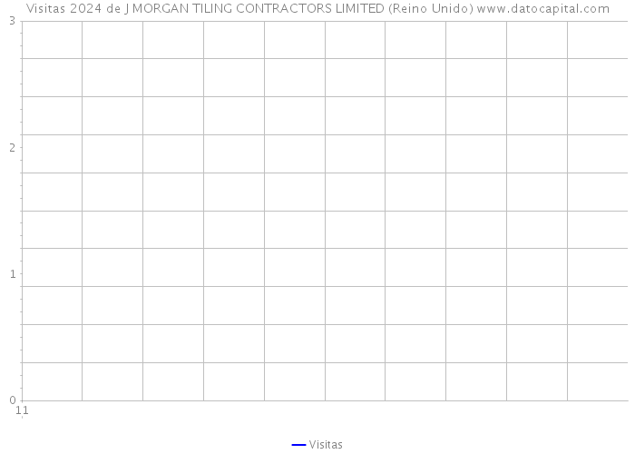 Visitas 2024 de J MORGAN TILING CONTRACTORS LIMITED (Reino Unido) 