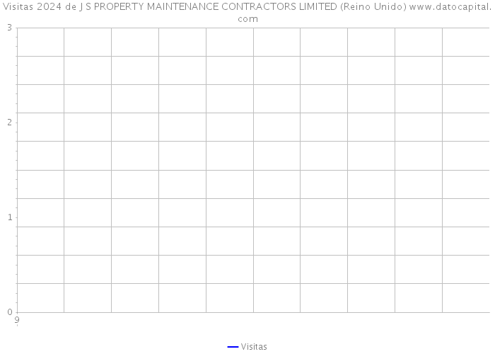 Visitas 2024 de J S PROPERTY MAINTENANCE CONTRACTORS LIMITED (Reino Unido) 