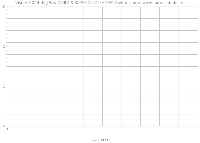 Visitas 2024 de J.E.N. CIVILS & SURFACING LIMITED (Reino Unido) 