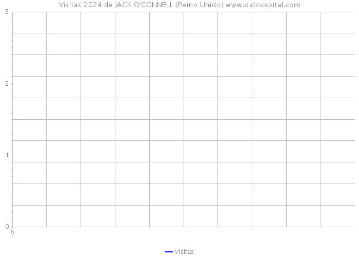 Visitas 2024 de JACK O'CONNELL (Reino Unido) 