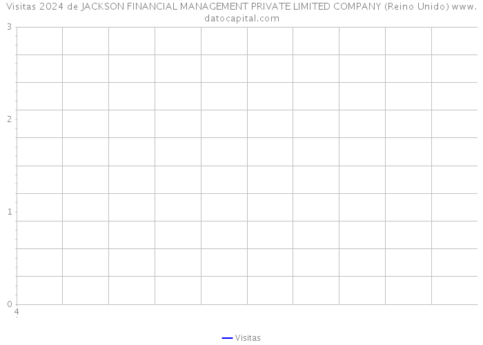 Visitas 2024 de JACKSON FINANCIAL MANAGEMENT PRIVATE LIMITED COMPANY (Reino Unido) 