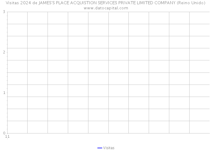 Visitas 2024 de JAMES'S PLACE ACQUISTION SERVICES PRIVATE LIMITED COMPANY (Reino Unido) 