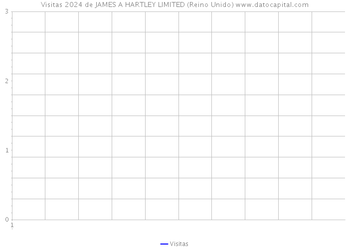 Visitas 2024 de JAMES A HARTLEY LIMITED (Reino Unido) 