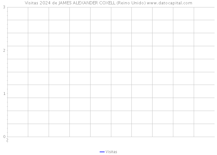 Visitas 2024 de JAMES ALEXANDER COXELL (Reino Unido) 