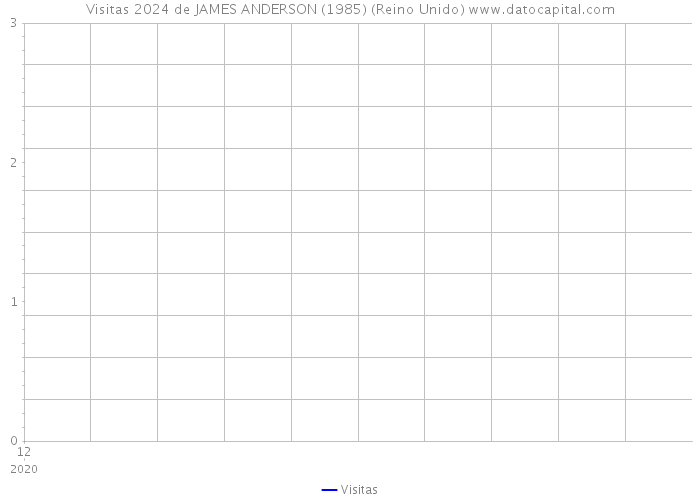 Visitas 2024 de JAMES ANDERSON (1985) (Reino Unido) 