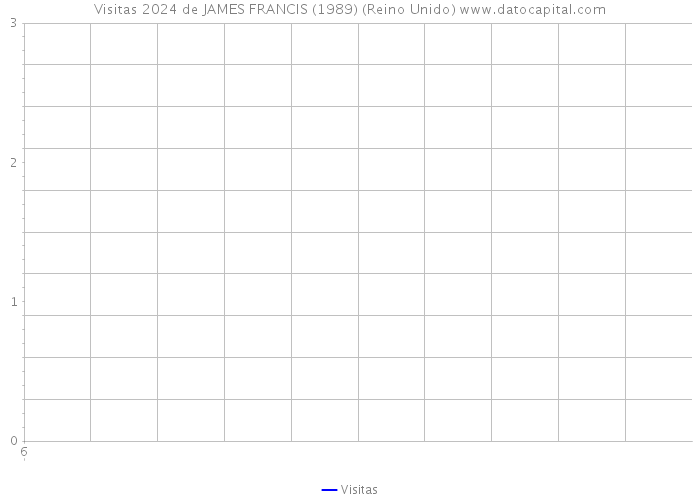 Visitas 2024 de JAMES FRANCIS (1989) (Reino Unido) 