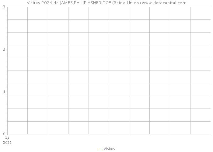 Visitas 2024 de JAMES PHILIP ASHBRIDGE (Reino Unido) 
