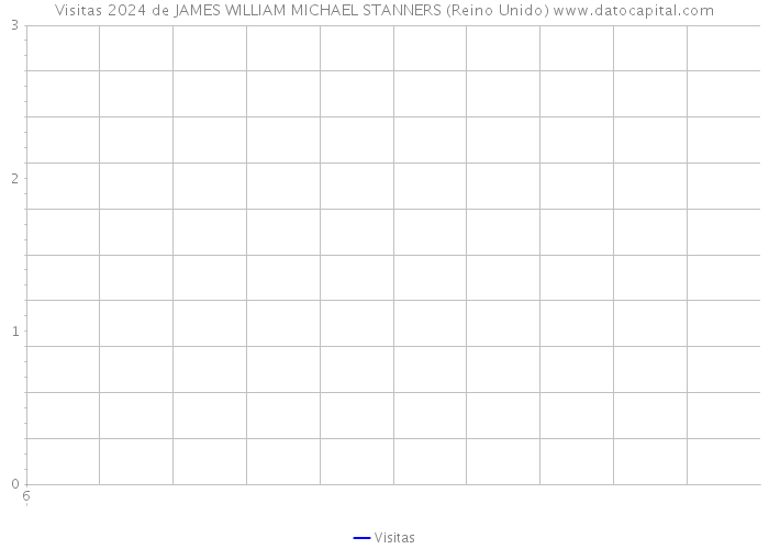 Visitas 2024 de JAMES WILLIAM MICHAEL STANNERS (Reino Unido) 