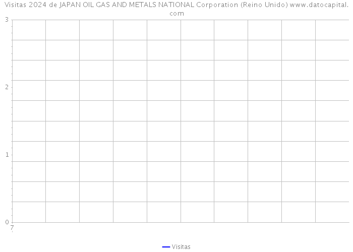 Visitas 2024 de JAPAN OIL GAS AND METALS NATIONAL Corporation (Reino Unido) 