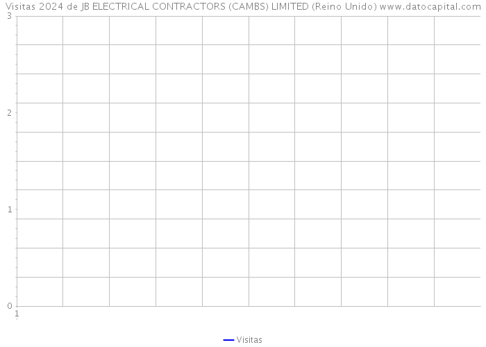 Visitas 2024 de JB ELECTRICAL CONTRACTORS (CAMBS) LIMITED (Reino Unido) 