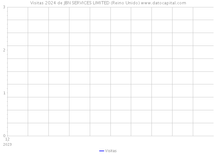 Visitas 2024 de JBN SERVICES LIMITED (Reino Unido) 