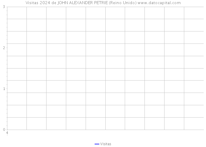 Visitas 2024 de JOHN ALEXANDER PETRIE (Reino Unido) 