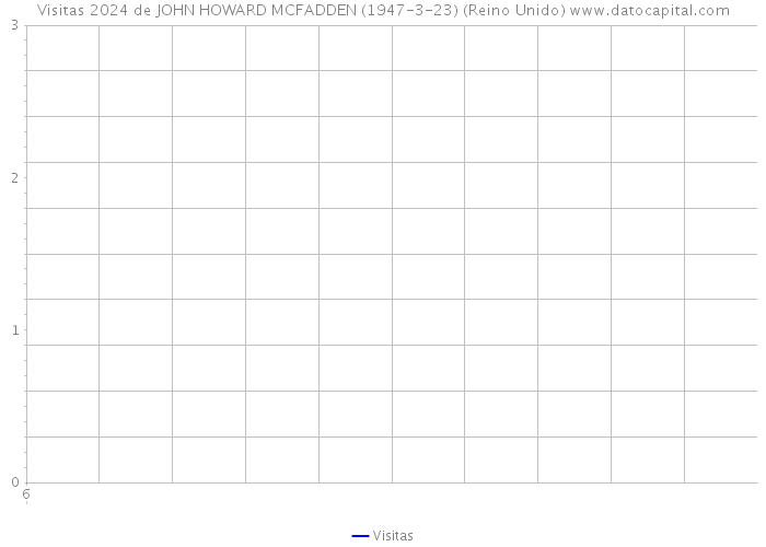 Visitas 2024 de JOHN HOWARD MCFADDEN (1947-3-23) (Reino Unido) 