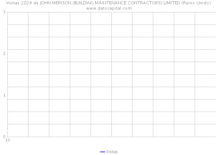Visitas 2024 de JOHN MERISON (BUILDING MAINTENANCE CONTRACTORS) LIMITED (Reino Unido) 