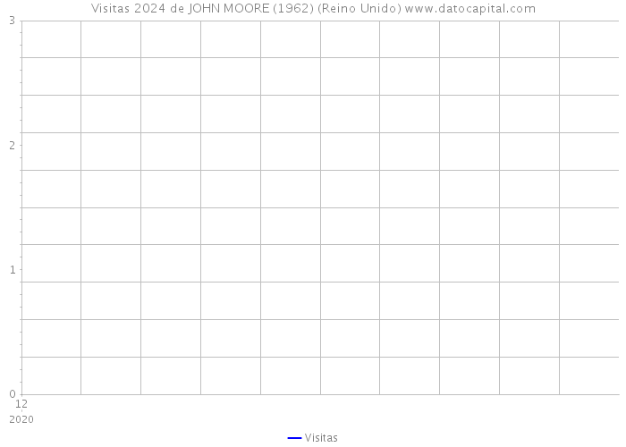 Visitas 2024 de JOHN MOORE (1962) (Reino Unido) 