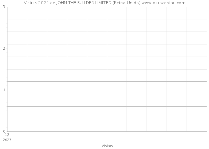 Visitas 2024 de JOHN THE BUILDER LIMITED (Reino Unido) 