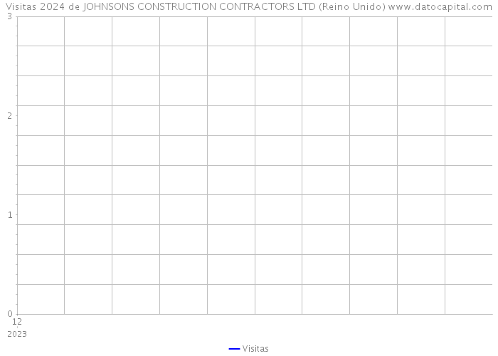 Visitas 2024 de JOHNSONS CONSTRUCTION CONTRACTORS LTD (Reino Unido) 