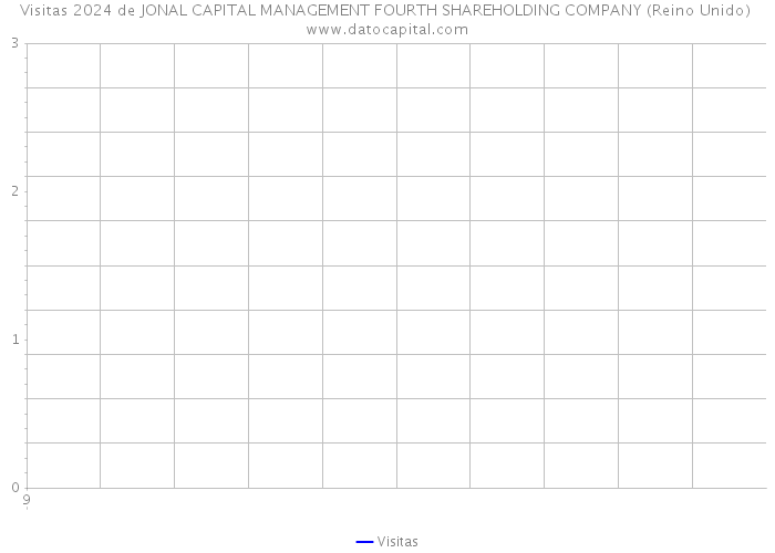 Visitas 2024 de JONAL CAPITAL MANAGEMENT FOURTH SHAREHOLDING COMPANY (Reino Unido) 