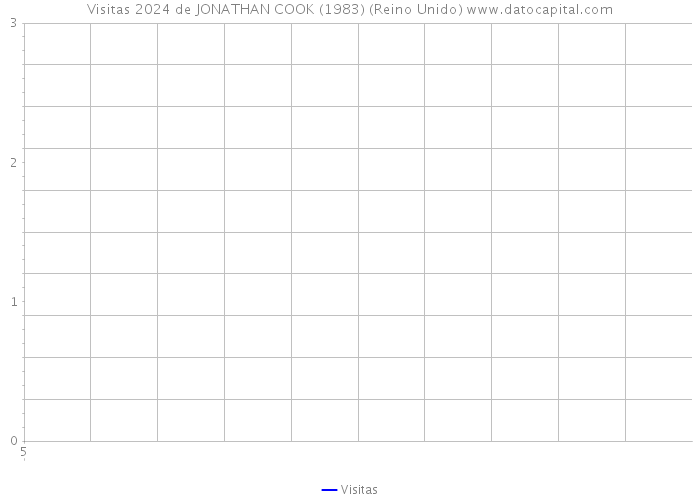 Visitas 2024 de JONATHAN COOK (1983) (Reino Unido) 