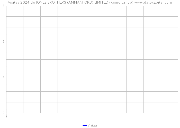 Visitas 2024 de JONES BROTHERS (AMMANFORD) LIMITED (Reino Unido) 