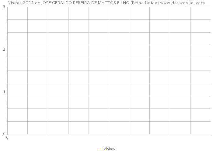 Visitas 2024 de JOSE GERALDO PEREIRA DE MATTOS FILHO (Reino Unido) 