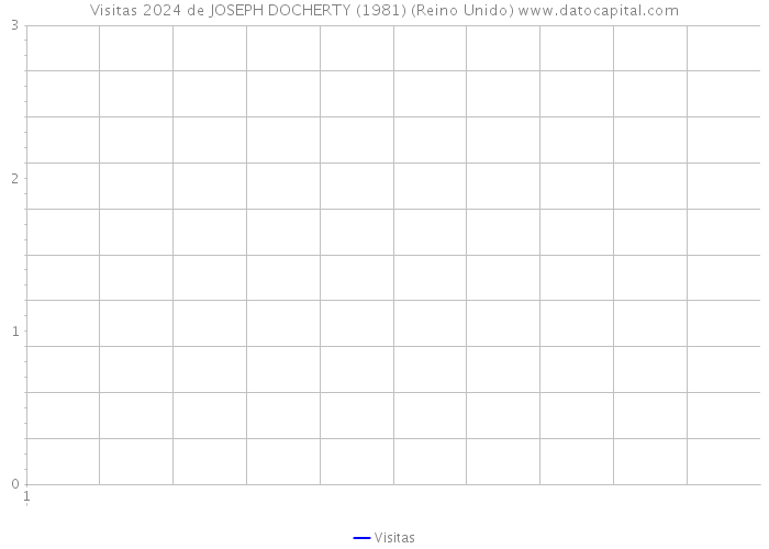 Visitas 2024 de JOSEPH DOCHERTY (1981) (Reino Unido) 