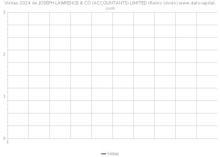 Visitas 2024 de JOSEPH LAWRENCE & CO (ACCOUNTANTS) LIMITED (Reino Unido) 