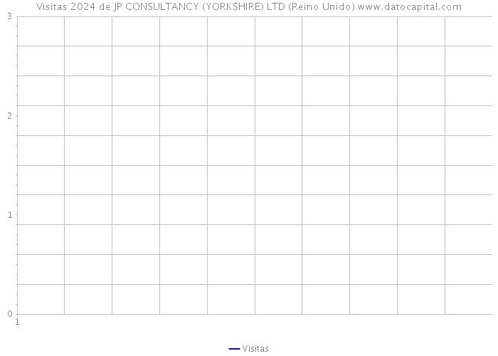 Visitas 2024 de JP CONSULTANCY (YORKSHIRE) LTD (Reino Unido) 