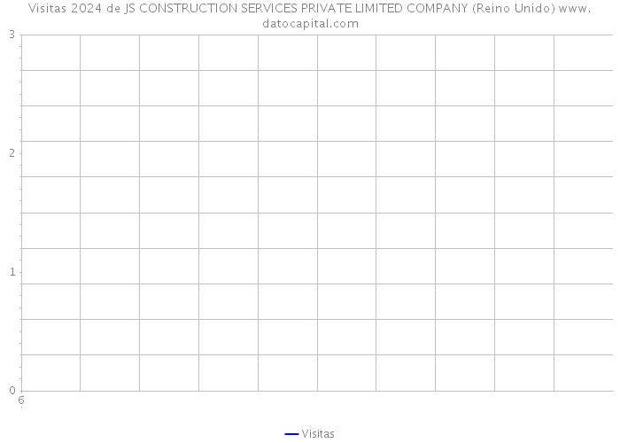 Visitas 2024 de JS CONSTRUCTION SERVICES PRIVATE LIMITED COMPANY (Reino Unido) 