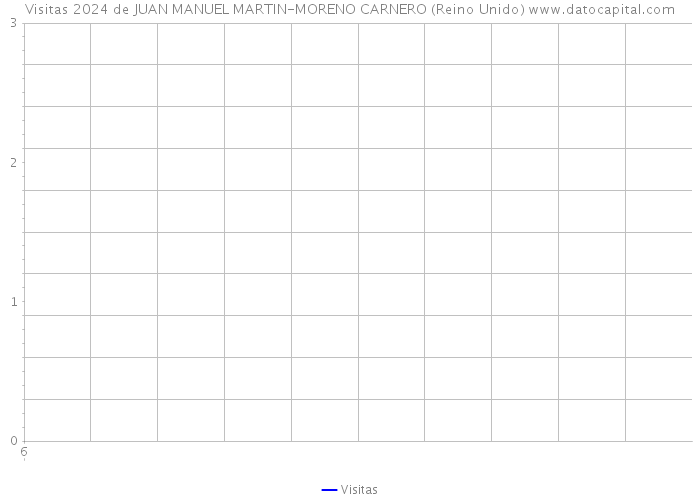 Visitas 2024 de JUAN MANUEL MARTIN-MORENO CARNERO (Reino Unido) 